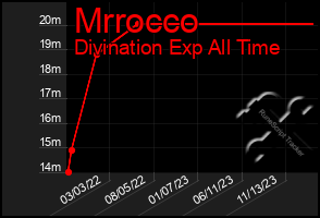 Total Graph of Mrrocco