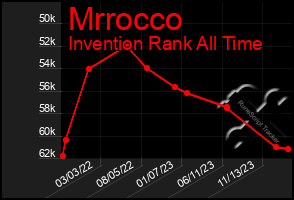 Total Graph of Mrrocco