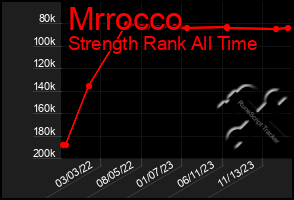 Total Graph of Mrrocco