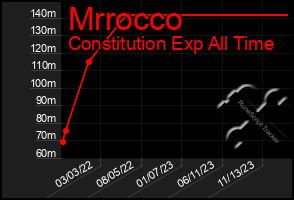 Total Graph of Mrrocco