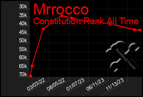 Total Graph of Mrrocco