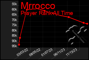 Total Graph of Mrrocco