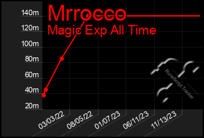 Total Graph of Mrrocco