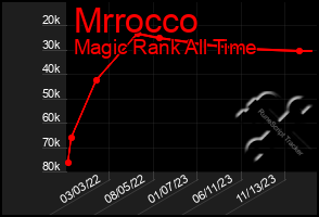 Total Graph of Mrrocco