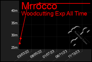 Total Graph of Mrrocco