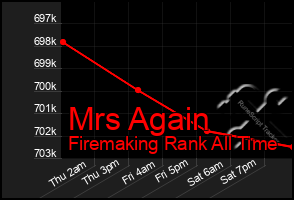 Total Graph of Mrs Again