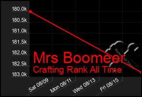 Total Graph of Mrs Boomeer