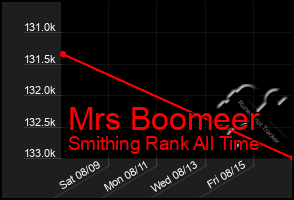 Total Graph of Mrs Boomeer
