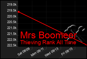 Total Graph of Mrs Boomeer