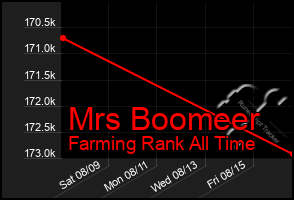 Total Graph of Mrs Boomeer