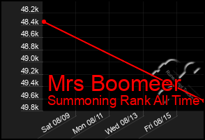 Total Graph of Mrs Boomeer