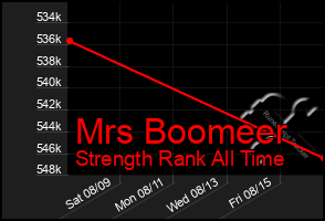 Total Graph of Mrs Boomeer