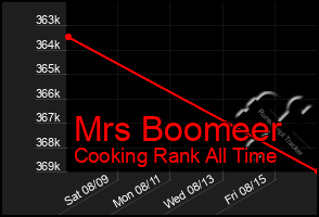 Total Graph of Mrs Boomeer