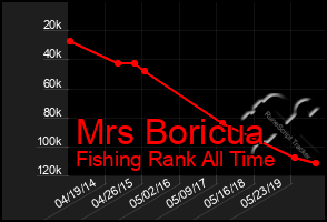 Total Graph of Mrs Boricua