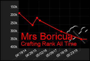 Total Graph of Mrs Boricua