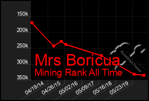 Total Graph of Mrs Boricua