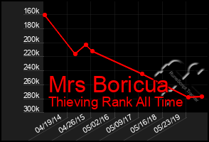 Total Graph of Mrs Boricua