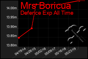 Total Graph of Mrs Boricua