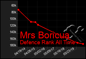 Total Graph of Mrs Boricua