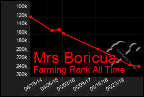 Total Graph of Mrs Boricua