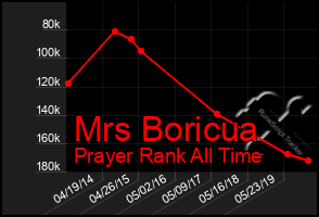 Total Graph of Mrs Boricua