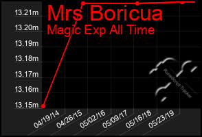 Total Graph of Mrs Boricua