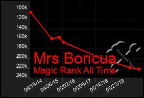 Total Graph of Mrs Boricua