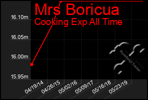 Total Graph of Mrs Boricua