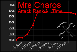 Total Graph of Mrs Charos