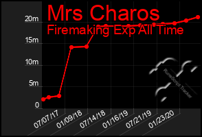 Total Graph of Mrs Charos