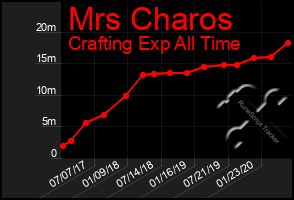 Total Graph of Mrs Charos