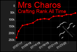 Total Graph of Mrs Charos