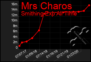 Total Graph of Mrs Charos