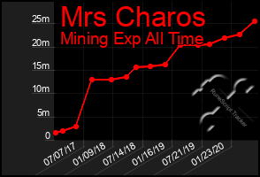 Total Graph of Mrs Charos