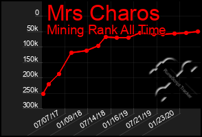 Total Graph of Mrs Charos