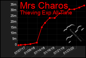 Total Graph of Mrs Charos