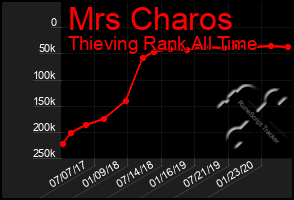 Total Graph of Mrs Charos