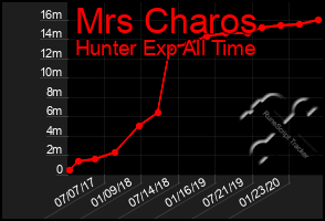 Total Graph of Mrs Charos