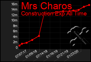 Total Graph of Mrs Charos