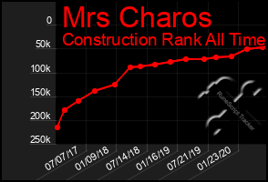 Total Graph of Mrs Charos