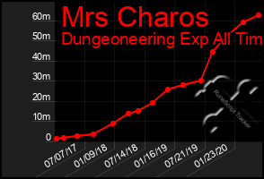 Total Graph of Mrs Charos