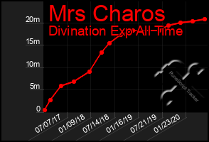 Total Graph of Mrs Charos