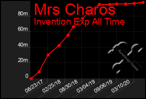 Total Graph of Mrs Charos