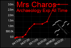 Total Graph of Mrs Charos