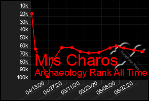 Total Graph of Mrs Charos