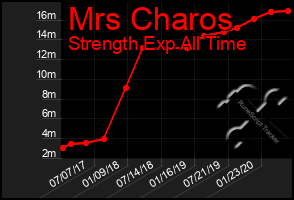 Total Graph of Mrs Charos