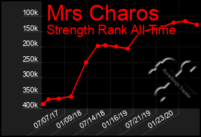 Total Graph of Mrs Charos