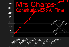 Total Graph of Mrs Charos