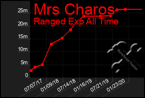 Total Graph of Mrs Charos