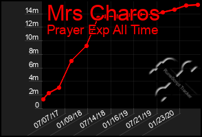 Total Graph of Mrs Charos